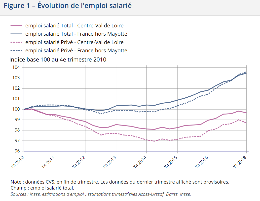 emploi-salarie-cvl-2t2018 Emploi salarié : l'écart se creuse en Région Centre-Val de Loire.