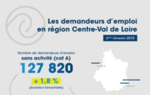 chômage-300x191 Forte hausse du chômage au 3ème trimestre : la Région Centre-Val de Loire en panne ?